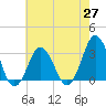 Tide chart for Virginia Beach, Virginia on 2021/05/27