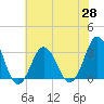 Tide chart for Virginia Beach, Virginia on 2021/05/28