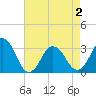 Tide chart for Virginia Beach, Virginia on 2021/05/2