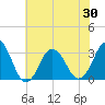 Tide chart for Virginia Beach, Virginia on 2021/05/30