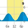 Tide chart for Virginia Beach, Virginia on 2021/05/9