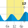 Tide chart for Virginia Beach, Virginia on 2021/06/12