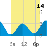 Tide chart for Virginia Beach, Virginia on 2021/06/14