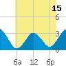 Tide chart for Virginia Beach, Virginia on 2021/06/15