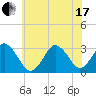 Tide chart for Virginia Beach, Virginia on 2021/06/17