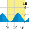 Tide chart for Virginia Beach, Virginia on 2021/06/18