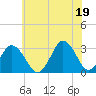 Tide chart for Virginia Beach, Virginia on 2021/06/19