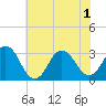 Tide chart for Virginia Beach, Virginia on 2021/06/1