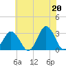Tide chart for Virginia Beach, Virginia on 2021/06/20