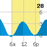 Tide chart for Virginia Beach, Virginia on 2021/06/28