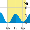 Tide chart for Virginia Beach, Virginia on 2021/06/29