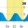 Tide chart for Virginia Beach, Virginia on 2021/06/30