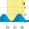 Tide chart for Virginia Beach, Virginia on 2021/06/3