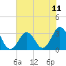 Tide chart for Virginia Beach, Virginia on 2021/07/11