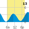 Tide chart for Virginia Beach, Virginia on 2021/07/13