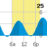 Tide chart for Virginia Beach, Virginia on 2021/07/25