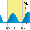 Tide chart for Virginia Beach, Virginia on 2021/07/26