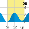 Tide chart for Virginia Beach, Virginia on 2021/07/28