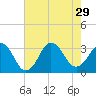 Tide chart for Virginia Beach, Virginia on 2021/07/29