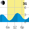 Tide chart for Virginia Beach, Virginia on 2021/07/31
