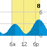 Tide chart for Virginia Beach, Virginia on 2021/07/8