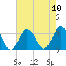 Tide chart for Virginia Beach, Virginia on 2021/08/10
