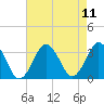 Tide chart for Virginia Beach, Virginia on 2021/08/11