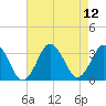 Tide chart for Virginia Beach, Virginia on 2021/08/12