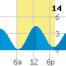 Tide chart for Virginia Beach, Virginia on 2021/08/14