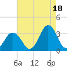 Tide chart for Virginia Beach, Virginia on 2021/08/18