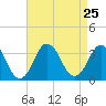Tide chart for Virginia Beach, Virginia on 2021/08/25
