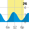 Tide chart for Virginia Beach, Virginia on 2021/08/26