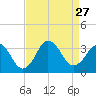 Tide chart for Virginia Beach, Virginia on 2021/08/27