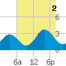 Tide chart for Virginia Beach, Virginia on 2021/08/2