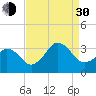 Tide chart for Virginia Beach, Virginia on 2021/08/30