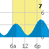 Tide chart for Virginia Beach, Virginia on 2021/08/7