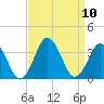Tide chart for Virginia Beach, Virginia on 2021/09/10