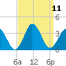 Tide chart for Virginia Beach, Virginia on 2021/09/11