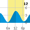 Tide chart for Virginia Beach, Virginia on 2021/09/12