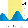 Tide chart for Virginia Beach, Virginia on 2021/09/14