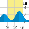Tide chart for Virginia Beach, Virginia on 2021/09/15