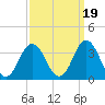 Tide chart for Virginia Beach, Virginia on 2021/09/19