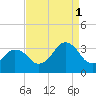 Tide chart for Virginia Beach, Virginia on 2021/09/1