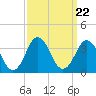 Tide chart for Virginia Beach, Virginia on 2021/09/22