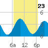 Tide chart for Virginia Beach, Virginia on 2021/09/23