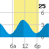 Tide chart for Virginia Beach, Virginia on 2021/09/25