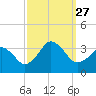 Tide chart for Virginia Beach, Virginia on 2021/09/27