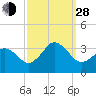 Tide chart for Virginia Beach, Virginia on 2021/09/28