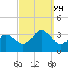 Tide chart for Virginia Beach, Virginia on 2021/09/29