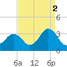 Tide chart for Virginia Beach, Virginia on 2021/09/2